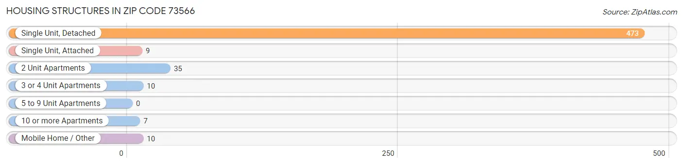 Housing Structures in Zip Code 73566