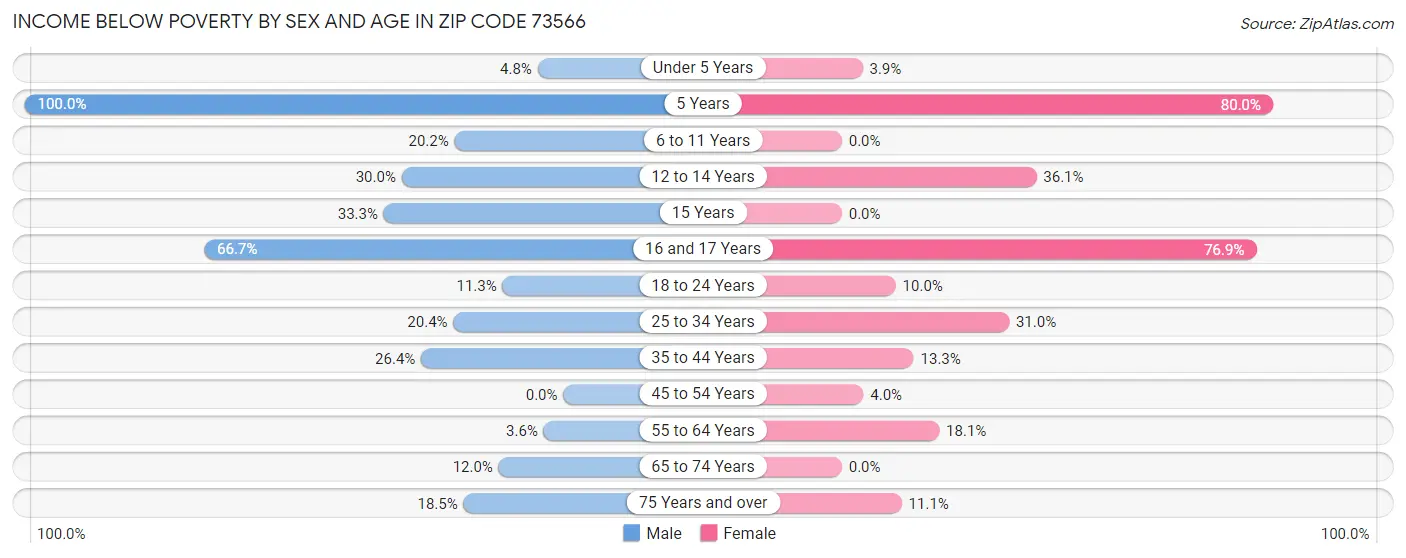 Income Below Poverty by Sex and Age in Zip Code 73566