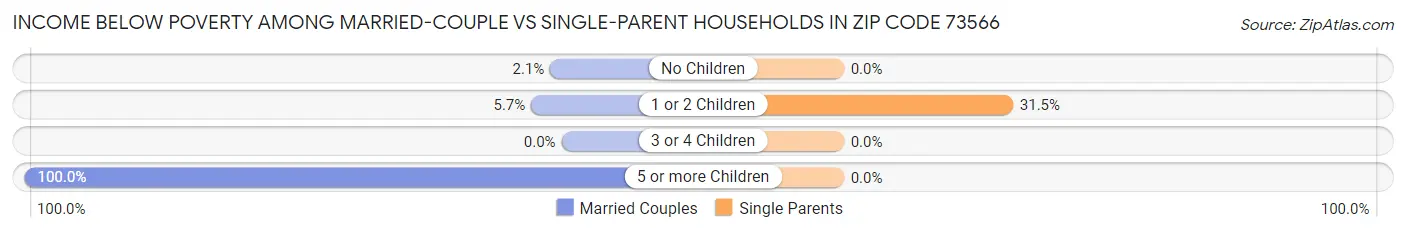 Income Below Poverty Among Married-Couple vs Single-Parent Households in Zip Code 73566