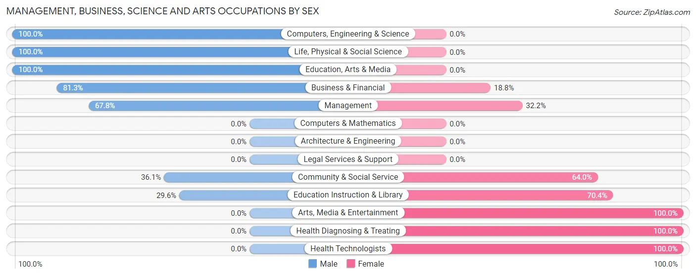 Management, Business, Science and Arts Occupations by Sex in Zip Code 73566