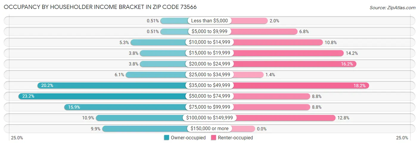 Occupancy by Householder Income Bracket in Zip Code 73566