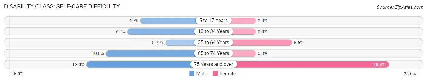 Disability in Zip Code 73566: <span>Self-Care Difficulty</span>