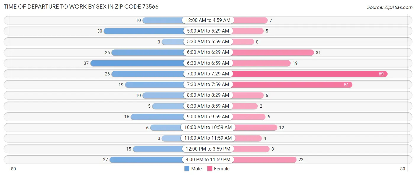 Time of Departure to Work by Sex in Zip Code 73566