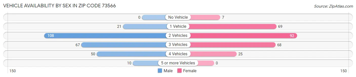 Vehicle Availability by Sex in Zip Code 73566
