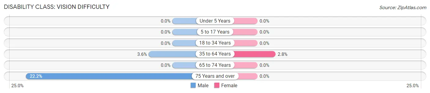 Disability in Zip Code 73566: <span>Vision Difficulty</span>