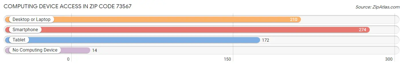 Computing Device Access in Zip Code 73567