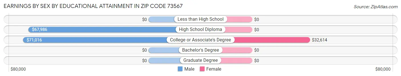 Earnings by Sex by Educational Attainment in Zip Code 73567