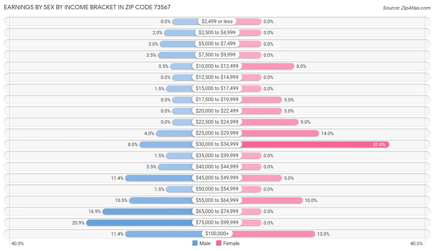 Earnings by Sex by Income Bracket in Zip Code 73567