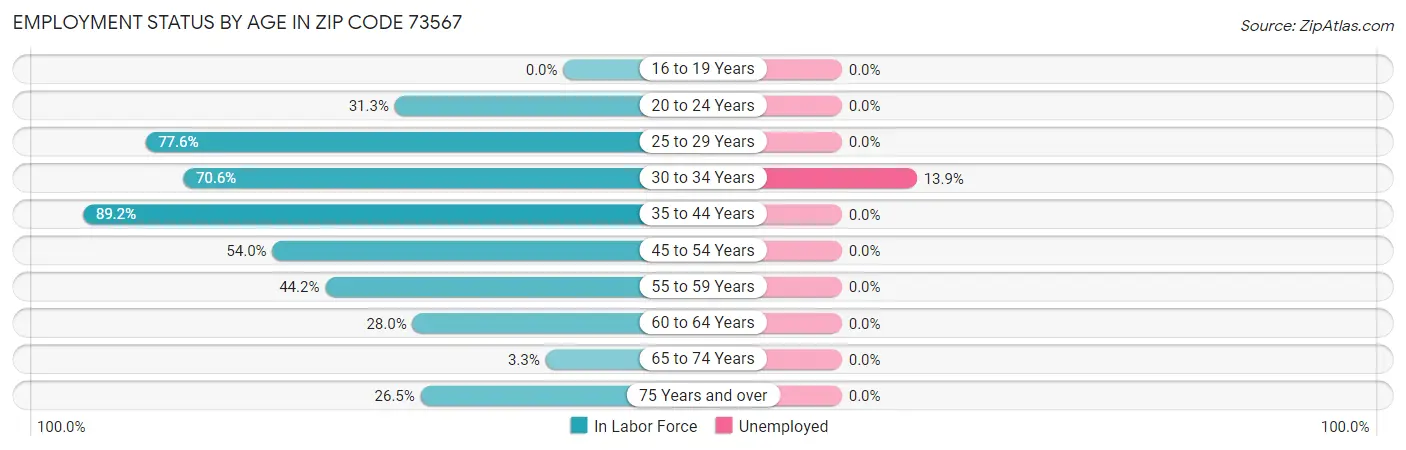 Employment Status by Age in Zip Code 73567