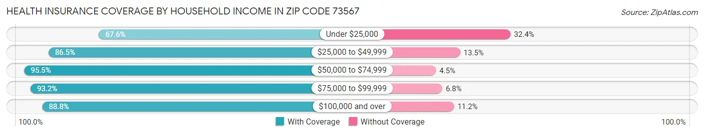 Health Insurance Coverage by Household Income in Zip Code 73567