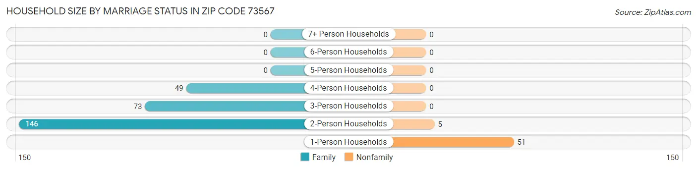 Household Size by Marriage Status in Zip Code 73567