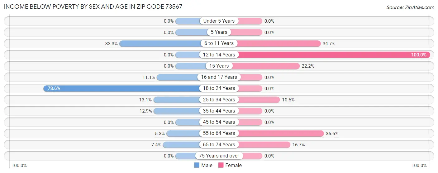 Income Below Poverty by Sex and Age in Zip Code 73567
