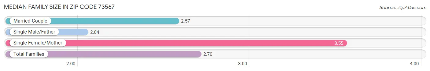 Median Family Size in Zip Code 73567