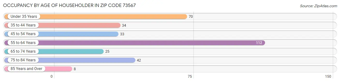 Occupancy by Age of Householder in Zip Code 73567