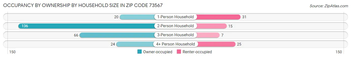 Occupancy by Ownership by Household Size in Zip Code 73567