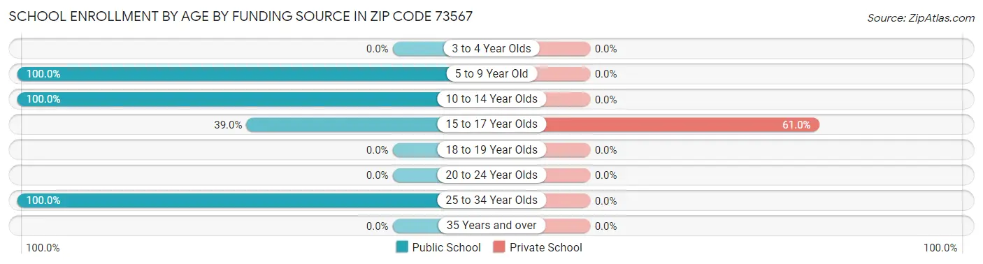 School Enrollment by Age by Funding Source in Zip Code 73567