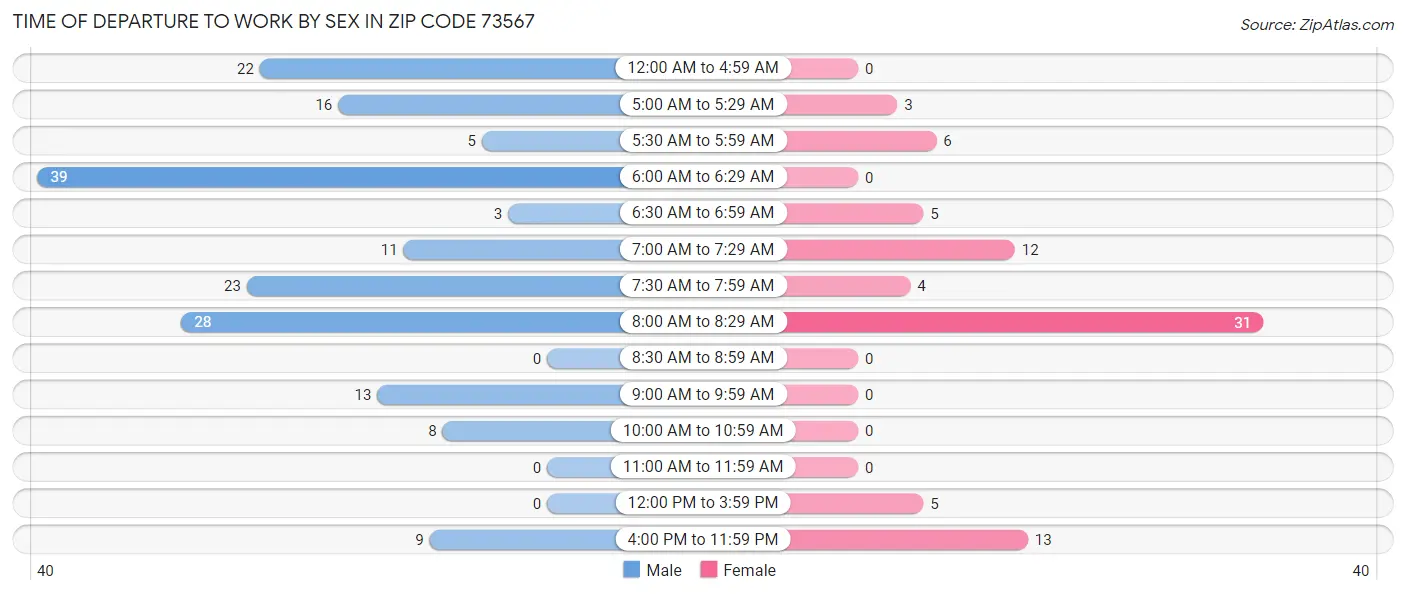 Time of Departure to Work by Sex in Zip Code 73567