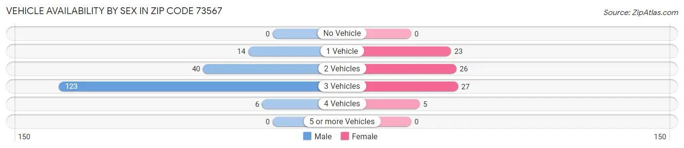 Vehicle Availability by Sex in Zip Code 73567