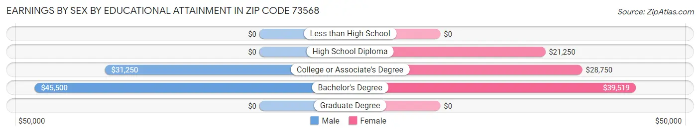 Earnings by Sex by Educational Attainment in Zip Code 73568
