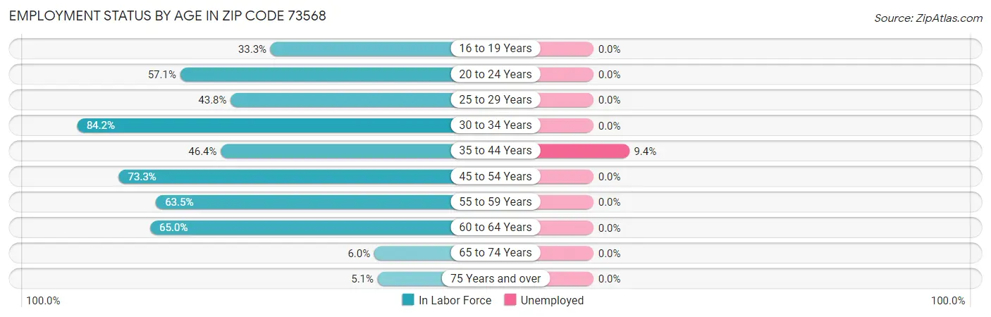 Employment Status by Age in Zip Code 73568