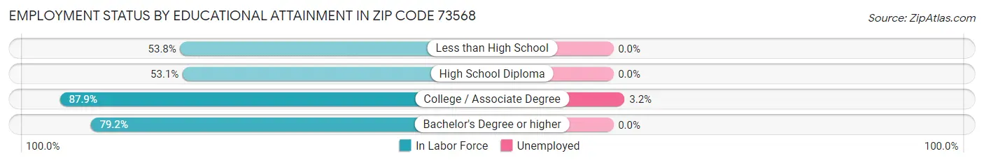 Employment Status by Educational Attainment in Zip Code 73568