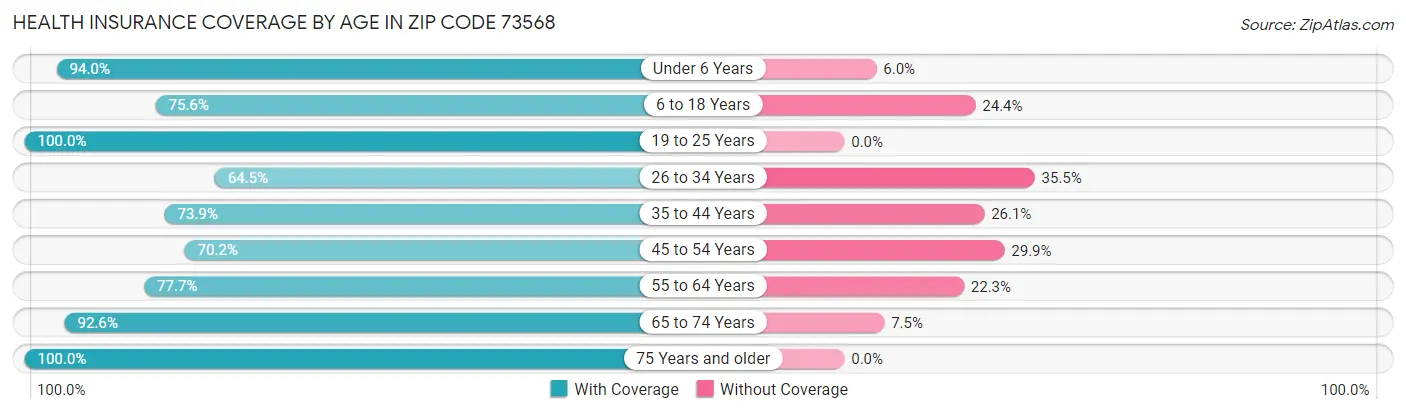 Health Insurance Coverage by Age in Zip Code 73568