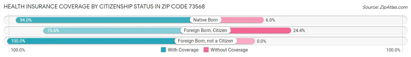 Health Insurance Coverage by Citizenship Status in Zip Code 73568