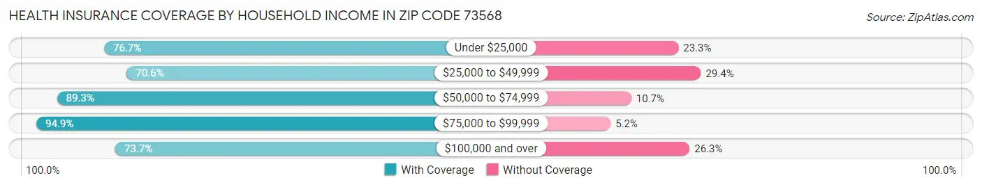 Health Insurance Coverage by Household Income in Zip Code 73568