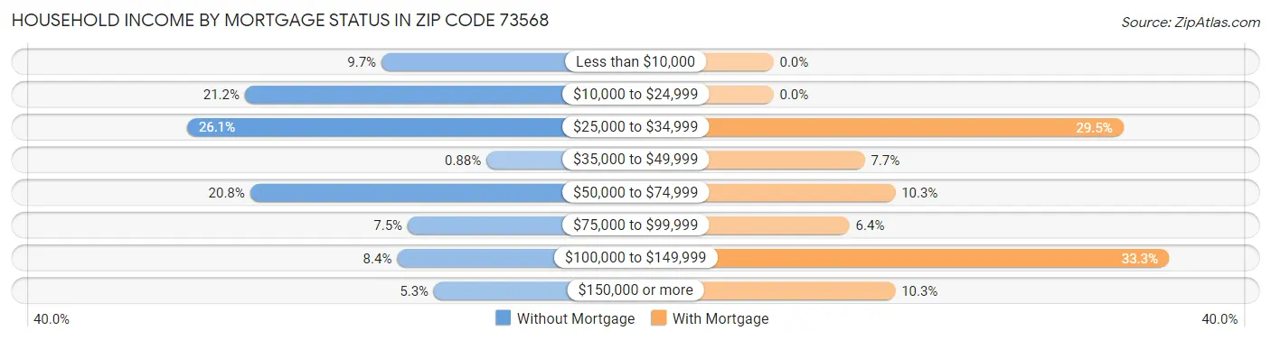 Household Income by Mortgage Status in Zip Code 73568