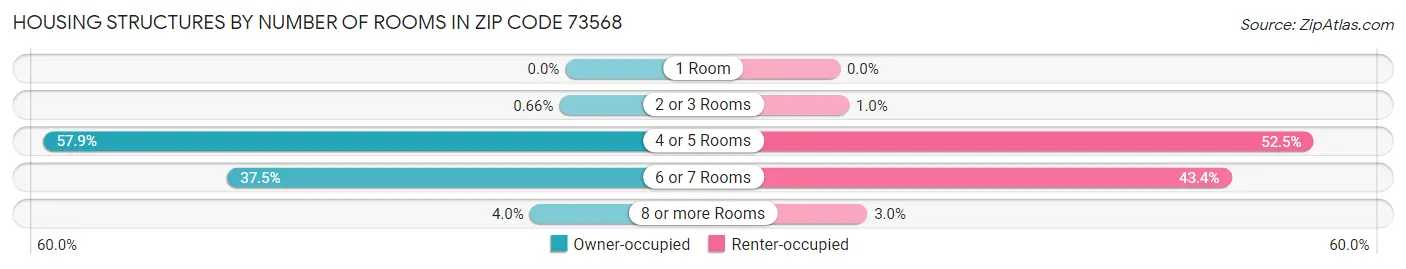 Housing Structures by Number of Rooms in Zip Code 73568