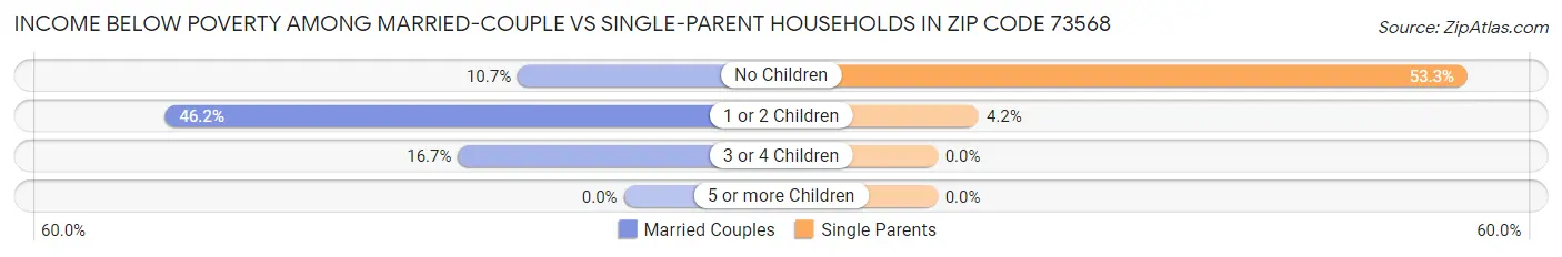 Income Below Poverty Among Married-Couple vs Single-Parent Households in Zip Code 73568