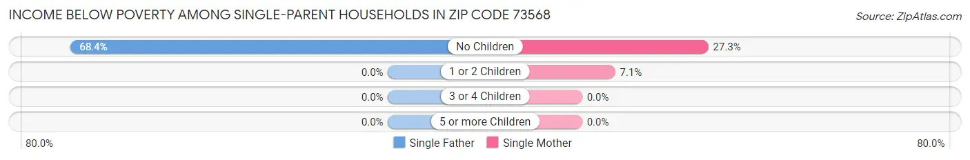 Income Below Poverty Among Single-Parent Households in Zip Code 73568