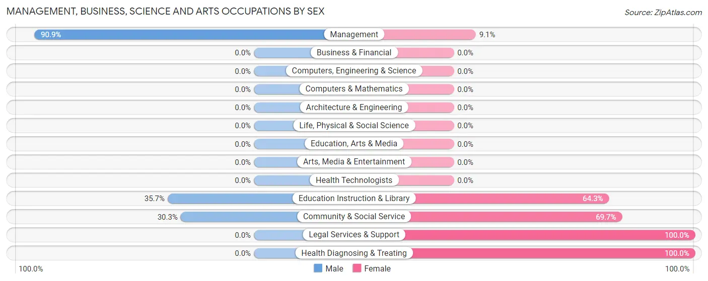 Management, Business, Science and Arts Occupations by Sex in Zip Code 73568