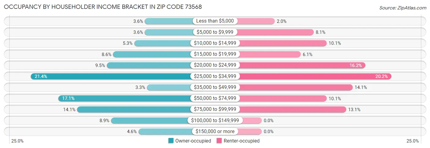 Occupancy by Householder Income Bracket in Zip Code 73568