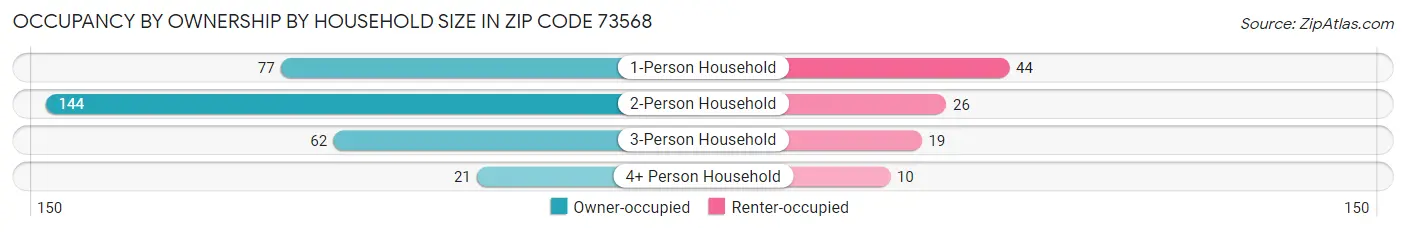 Occupancy by Ownership by Household Size in Zip Code 73568