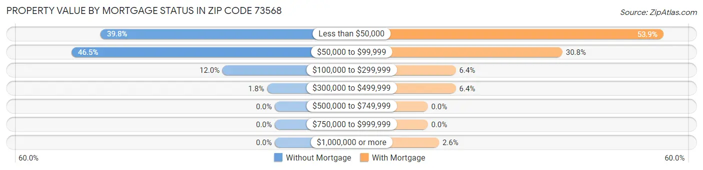Property Value by Mortgage Status in Zip Code 73568