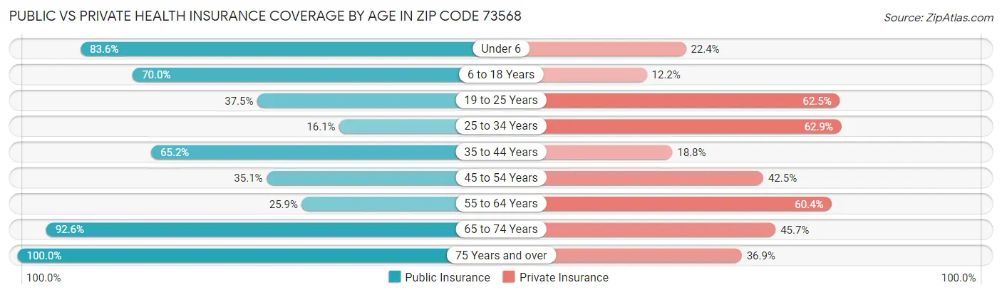 Public vs Private Health Insurance Coverage by Age in Zip Code 73568