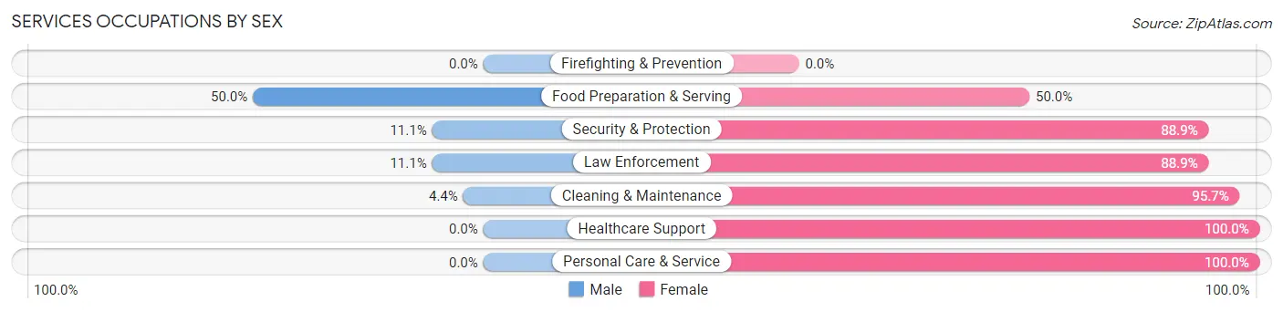 Services Occupations by Sex in Zip Code 73568