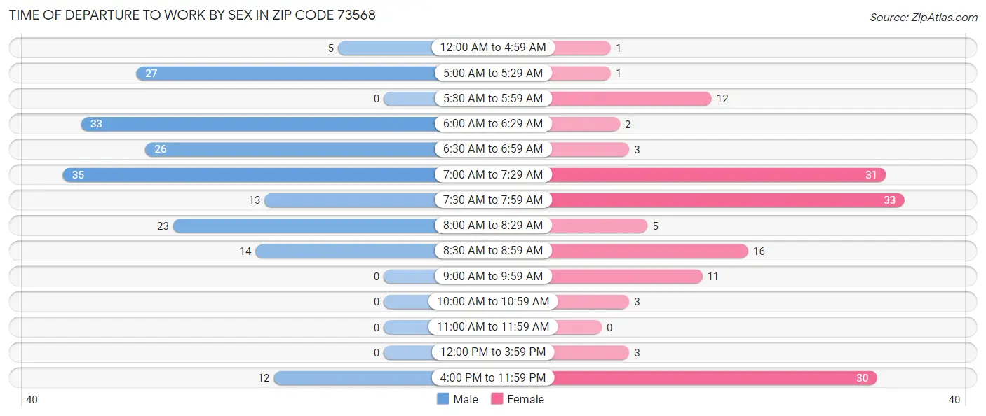 Time of Departure to Work by Sex in Zip Code 73568