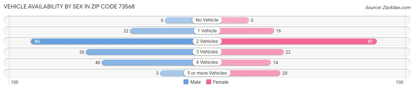 Vehicle Availability by Sex in Zip Code 73568
