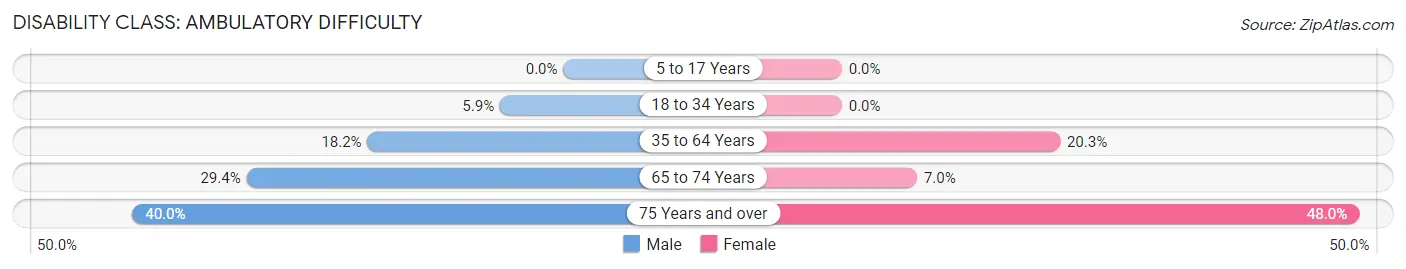 Disability in Zip Code 73569: <span>Ambulatory Difficulty</span>