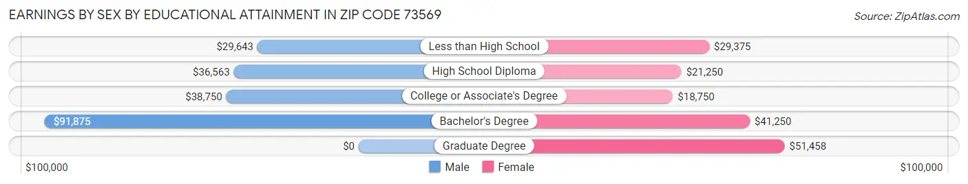 Earnings by Sex by Educational Attainment in Zip Code 73569