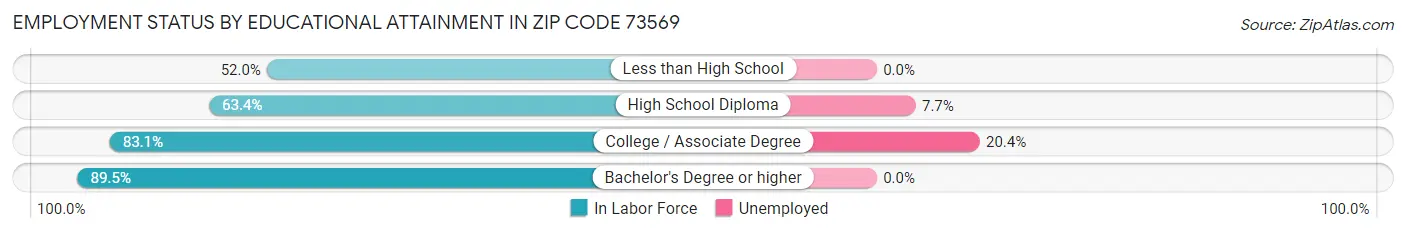 Employment Status by Educational Attainment in Zip Code 73569
