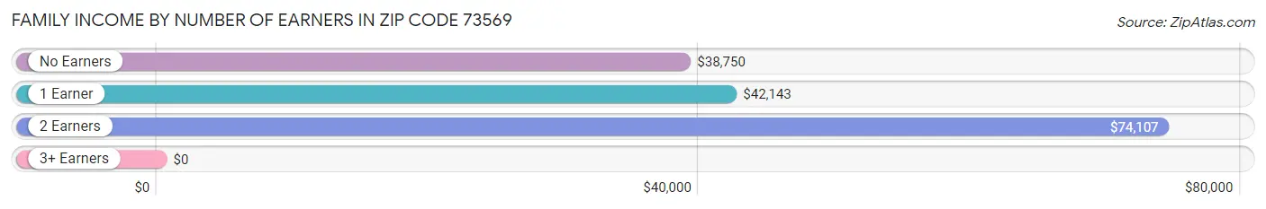 Family Income by Number of Earners in Zip Code 73569