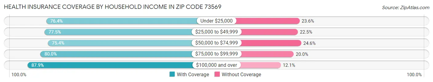 Health Insurance Coverage by Household Income in Zip Code 73569