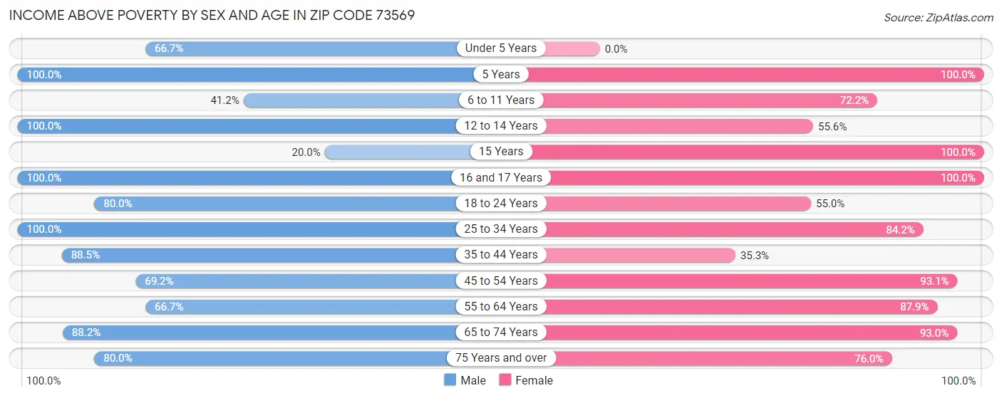 Income Above Poverty by Sex and Age in Zip Code 73569