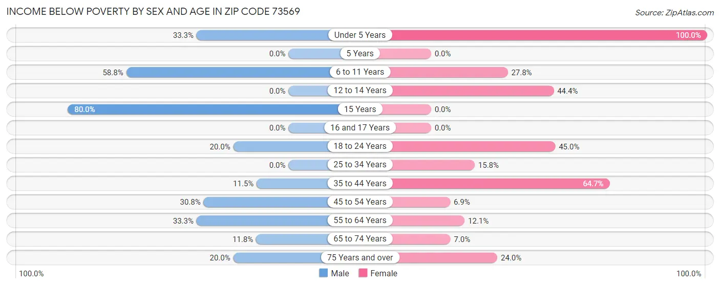 Income Below Poverty by Sex and Age in Zip Code 73569