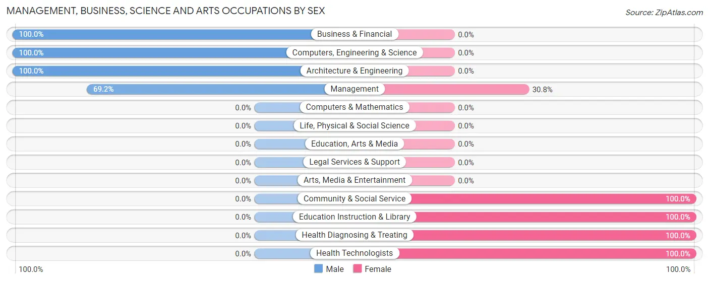 Management, Business, Science and Arts Occupations by Sex in Zip Code 73569