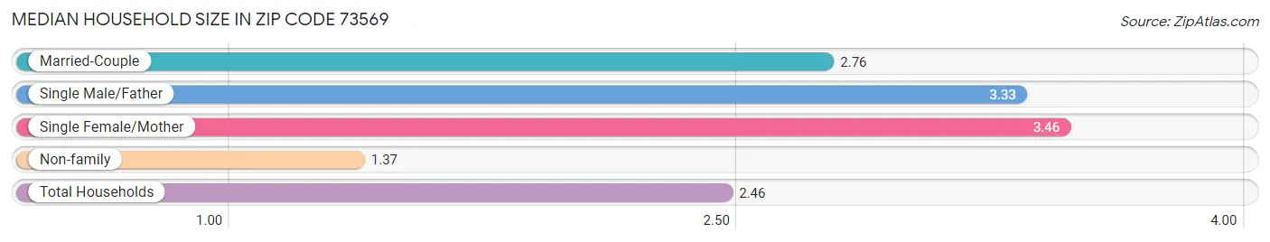 Median Household Size in Zip Code 73569