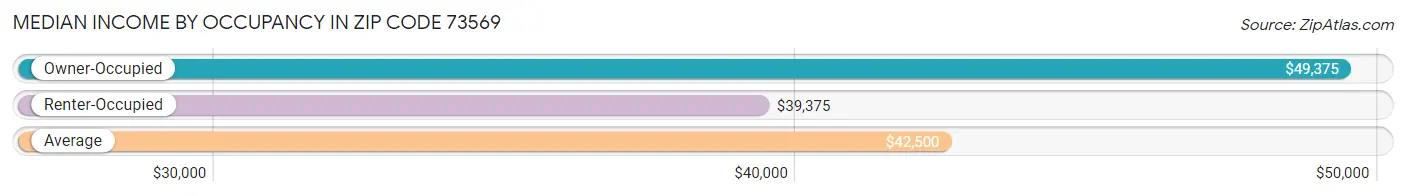 Median Income by Occupancy in Zip Code 73569